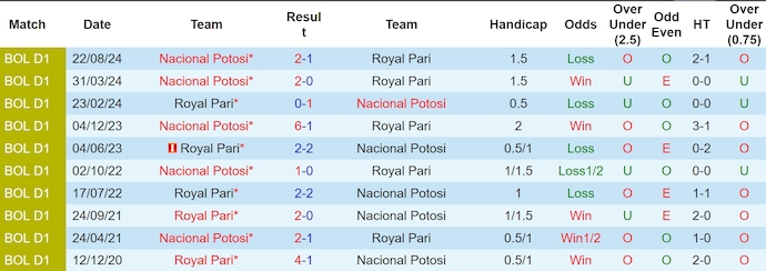 Nhận định, soi kèo Royal Pari vs Nacional Potosi, 7h30 ngày 28/11: Chìm trong khủng hoảng - Ảnh 4