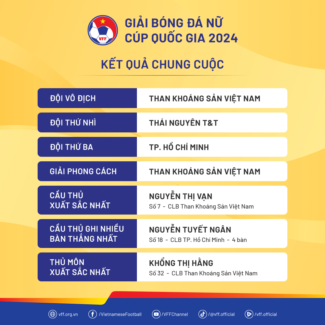 Xác định nhà vô địch giải bóng đá Nữ Cúp Quốc gia 2024 2